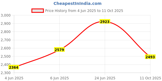 tatacliq.com Rare Rabbit Beige Regular Fit Checks Shirt rare rabbit Price History Graph from 4 Jun 2025 to 11 Oct 2025