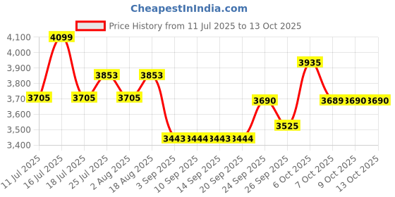 tatacliq.com Rare Rabbit Beige Regular Fit Colorblock Jacket rare rabbit Price History Graph from 11 Jul 2025 to 12 Oct 2025