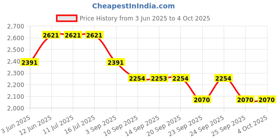 tatacliq.com Rare Rabbit Beige Regular Fit Colorblock Trackpants rare rabbit Price History Graph from 3 Jun 2025 to 4 Oct 2025
