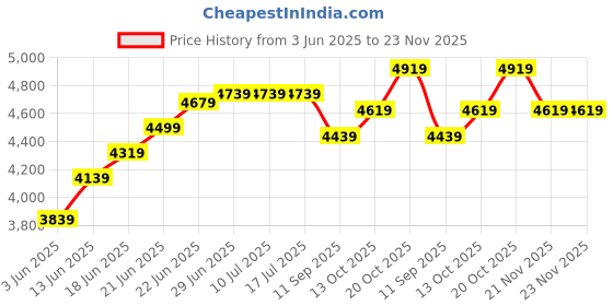 tatacliq.com Rare Rabbit Beige Regular Fit Embroidered Bandhgala rare rabbit Price History Graph from 3 Jun 2025 to 21 Nov 2025