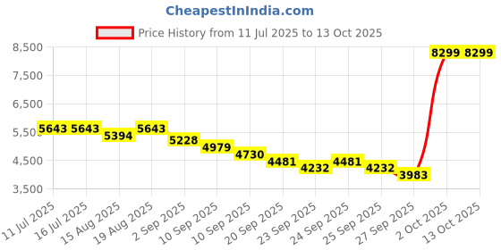 tatacliq.com Rare Rabbit Beige Regular Fit Embroidered Jacket rare rabbit Price History Graph from 11 Jul 2025 to 13 Oct 2025