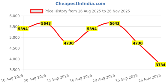 tatacliq.com Rare Rabbit Beige Regular Fit Embroidered Jacket rare rabbit Price History Graph from 16 Aug 2025 to 26 Nov 2025