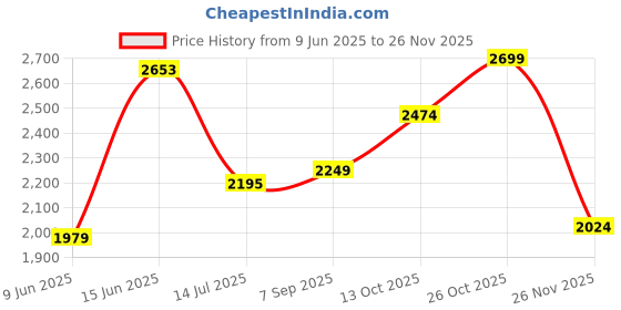 tatacliq.com Rare Rabbit Beige Regular Fit Embroidered Shirt rare rabbit Price History Graph from 9 Jun 2025 to 26 Nov 2025