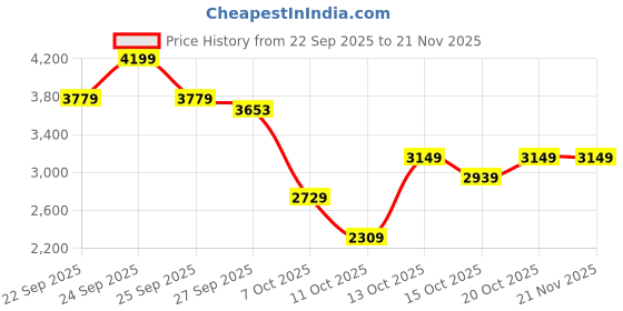 tatacliq.com Rare Rabbit Beige Regular Fit Embroidered Shirt rare rabbit Price History Graph from 22 Sep 2025 to 20 Nov 2025