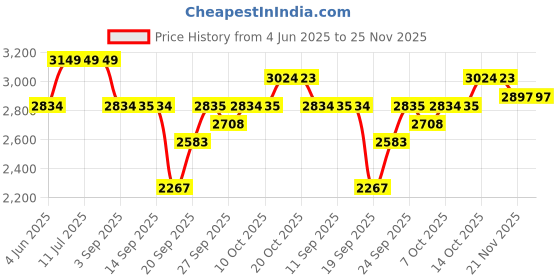 tatacliq.com Rare Rabbit Beige Regular Fit Embroidered Sweatshirt rare rabbit Price History Graph from 4 Jun 2025 to 24 Nov 2025