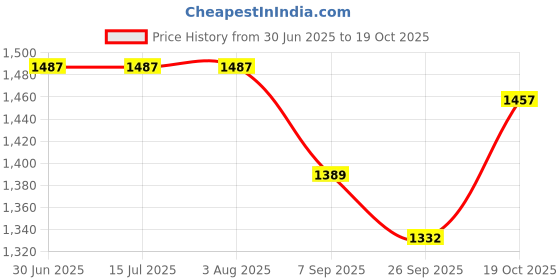 tatacliq.com Rare Rabbit Beige Regular Fit Embroidered T-Shirt rare rabbit Price History Graph from 30 Jun 2025 to 19 Oct 2025