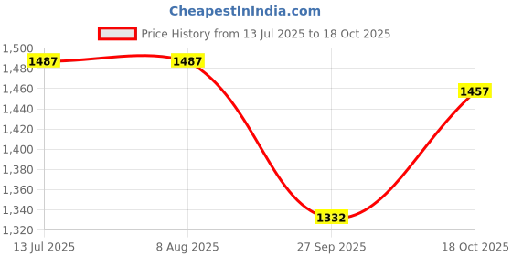 tatacliq.com Rare Rabbit Beige Regular Fit Embroidered T-Shirt rare rabbit Price History Graph from 13 Jul 2025 to 18 Oct 2025