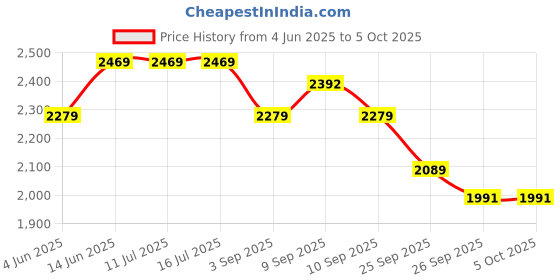 tatacliq.com Rare Rabbit Beige Regular Fit Graphic Sweatshirt rare rabbit Price History Graph from 4 Jun 2025 to 5 Oct 2025