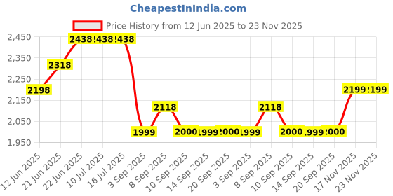 tatacliq.com Rare Rabbit Beige Regular Fit Graphic Sweatshirt rare rabbit Price History Graph from 12 Jun 2025 to 22 Nov 2025