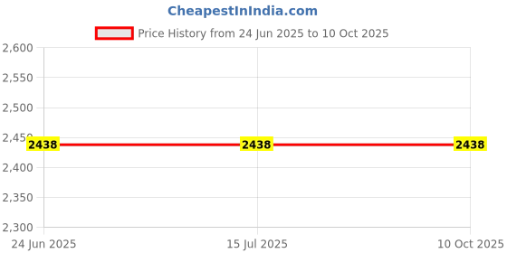 tatacliq.com Rare Rabbit Beige Regular Fit Graphic Sweatshirt rare rabbit Price History Graph from 24 Jun 2025 to 10 Oct 2025