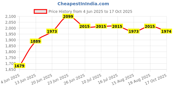 tatacliq.com Rare Rabbit Beige Regular Fit Jacquard Shirt rare rabbit Price History Graph from 4 Jun 2025 to 17 Oct 2025