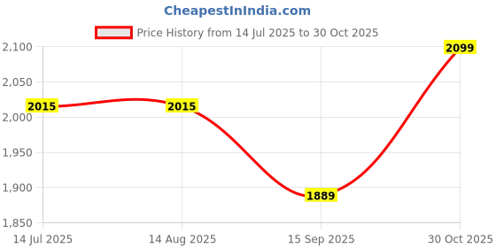 tatacliq.com Rare Rabbit Beige Regular Fit Jacquard Shirt rare rabbit Price History Graph from 14 Jul 2025 to 30 Oct 2025