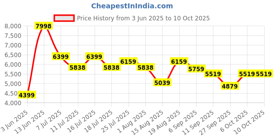 tatacliq.com Rare Rabbit Beige Regular Fit Print Jacket rare rabbit Price History Graph from 3 Jun 2025 to 10 Oct 2025