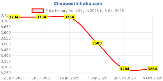 tatacliq.com Rare Rabbit Beige Regular Fit Printed Trackpants rare rabbit Price History Graph from 21 Jun 2025 to 4 Oct 2025