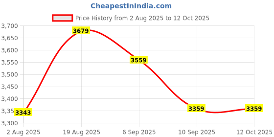 tatacliq.com Rare Rabbit Beige Regular Fit Solid Blazer rare rabbit Price History Graph from 2 Aug 2025 to 12 Oct 2025