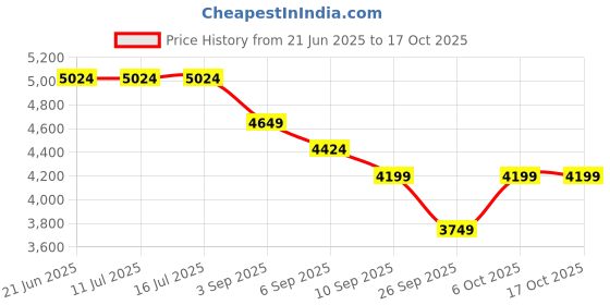 tatacliq.com Rare Rabbit Beige Regular Fit Solid Jacket rare rabbit Price History Graph from 21 Jun 2025 to 17 Oct 2025