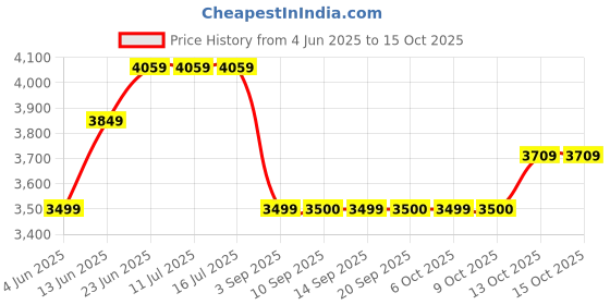 tatacliq.com Rare Rabbit Beige Regular Fit Solid Jacket rare rabbit Price History Graph from 4 Jun 2025 to 15 Oct 2025