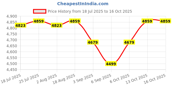 tatacliq.com Rare Rabbit Beige Regular Fit Solid Jacket rare rabbit Price History Graph from 18 Jul 2025 to 16 Oct 2025