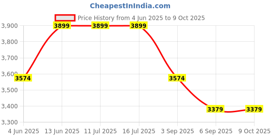 tatacliq.com Rare Rabbit Beige Regular Fit Solid Jacket rare rabbit Price History Graph from 4 Jun 2025 to 9 Oct 2025