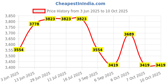 tatacliq.com Rare Rabbit Beige Regular Fit Solid Jacket rare rabbit Price History Graph from 3 Jun 2025 to 10 Oct 2025