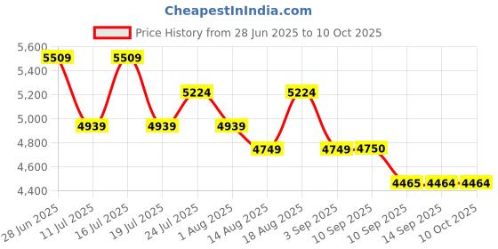 tatacliq.com Rare Rabbit Beige Regular Fit Solid Jacket rare rabbit Price History Graph from 28 Jun 2025 to 9 Oct 2025
