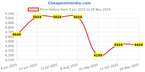 tatacliq.com Rare Rabbit Beige Regular Fit Solid Jacket rare rabbit Price History Graph from 4 Jun 2025 to 28 Nov 2025