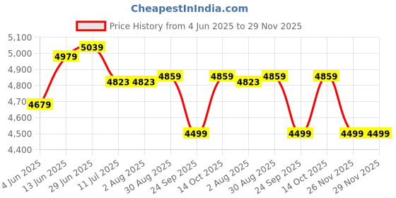 tatacliq.com Rare Rabbit Beige Regular Fit Solid Jacket rare rabbit Price History Graph from 4 Jun 2025 to 28 Nov 2025