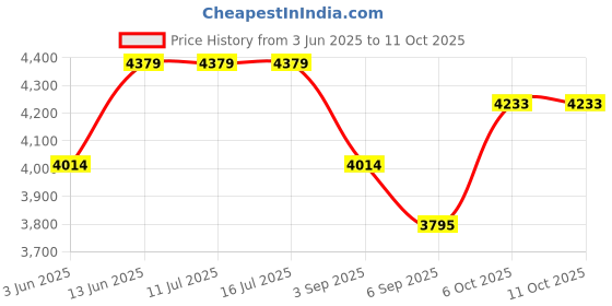 tatacliq.com Rare Rabbit Beige Regular Fit Solid Jacket rare rabbit Price History Graph from 3 Jun 2025 to 10 Oct 2025