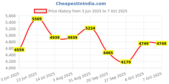 tatacliq.com Rare Rabbit Beige Regular Fit Solid Jacket rare rabbit Price History Graph from 3 Jun 2025 to 7 Oct 2025