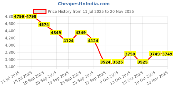 tatacliq.com Rare Rabbit Beige Regular Fit Solid Jacket rare rabbit Price History Graph from 11 Jul 2025 to 19 Nov 2025