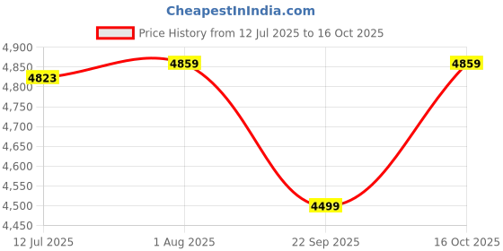 tatacliq.com Rare Rabbit Beige Regular Fit Solid Jacket rare rabbit Price History Graph from 12 Jul 2025 to 16 Oct 2025