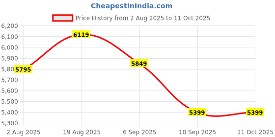 tatacliq.com Rare Rabbit Beige Regular Fit Solid Jacket rare rabbit Price History Graph from 2 Aug 2025 to 11 Oct 2025