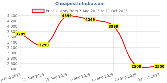 tatacliq.com Rare Rabbit Beige Regular Fit Solid Jacket rare rabbit Price History Graph from 3 Aug 2025 to 10 Oct 2025