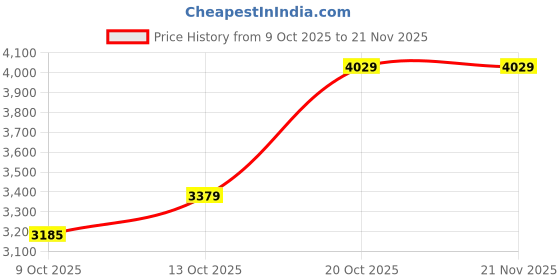 tatacliq.com Rare Rabbit Beige Regular Fit Solid Jacket rare rabbit Price History Graph from 9 Oct 2025 to 20 Nov 2025