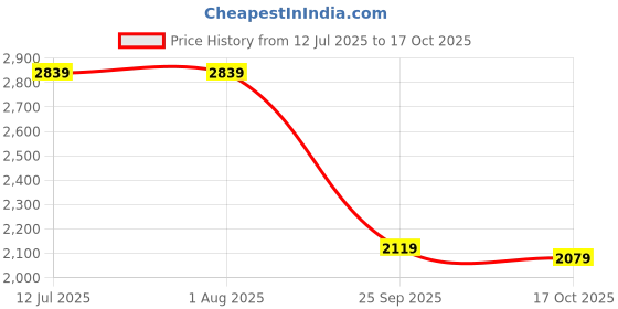 tatacliq.com Rare Rabbit Beige Regular Fit Solid Jeans rare rabbit Price History Graph from 12 Jul 2025 to 17 Oct 2025