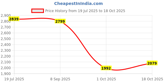 tatacliq.com Rare Rabbit Beige Regular Fit Solid Jeans rare rabbit Price History Graph from 19 Jul 2025 to 18 Oct 2025