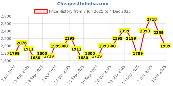 tatacliq.com Rare Rabbit Beige Regular Fit Solid Shirt rare rabbit Price History Graph from 7 Jun 2025 to 4 Dec 2025