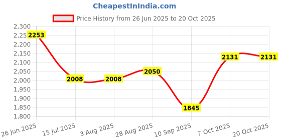 tatacliq.com Rare Rabbit Beige Regular Fit Solid Shirt rare rabbit Price History Graph from 26 Jun 2025 to 20 Oct 2025