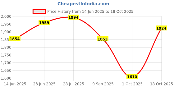 tatacliq.com Rare Rabbit Beige Regular Fit Solid Shirt rare rabbit Price History Graph from 14 Jun 2025 to 18 Oct 2025