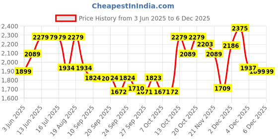 tatacliq.com Rare Rabbit Beige Regular Fit Solid Shirt rare rabbit Price History Graph from 3 Jun 2025 to 4 Dec 2025