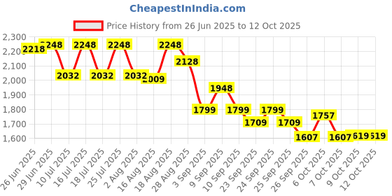 tatacliq.com Rare Rabbit Beige Regular Fit Solid Shirt rare rabbit Price History Graph from 26 Jun 2025 to 11 Oct 2025