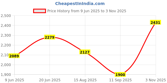 tatacliq.com Rare Rabbit Beige Regular Fit Solid Shirt rare rabbit Price History Graph from 9 Jun 2025 to 3 Nov 2025