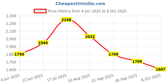 tatacliq.com Rare Rabbit Beige Regular Fit Solid Shirt rare rabbit Price History Graph from 4 Jun 2025 to 8 Oct 2025