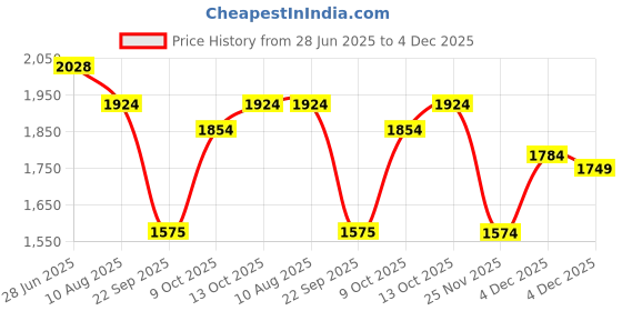 tatacliq.com Rare Rabbit Beige Regular Fit Solid Shirt rare rabbit Price History Graph from 28 Jun 2025 to 4 Dec 2025