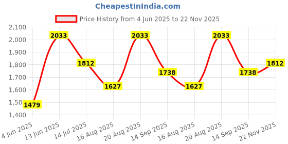 tatacliq.com Rare Rabbit Beige Regular Fit Solid Shirt rare rabbit Price History Graph from 4 Jun 2025 to 22 Nov 2025