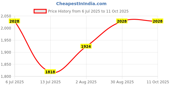 tatacliq.com Rare Rabbit Beige Regular Fit Solid Shirt rare rabbit Price History Graph from 6 Jul 2025 to 10 Oct 2025