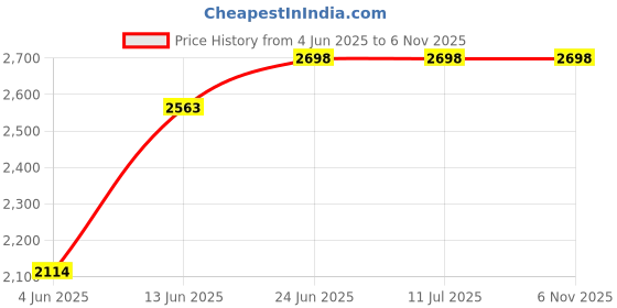tatacliq.com Rare Rabbit Beige Regular Fit Solid Shirt rare rabbit Price History Graph from 4 Jun 2025 to 6 Nov 2025