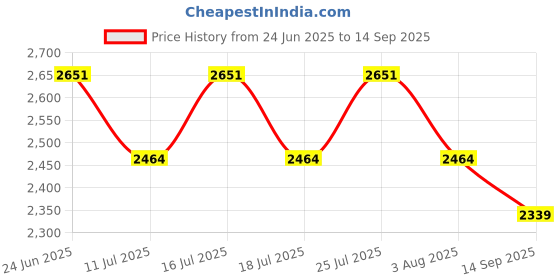tatacliq.com Rare Rabbit Beige Regular Fit Solid Shirt rare rabbit Price History Graph from 24 Jun 2025 to 14 Sep 2025