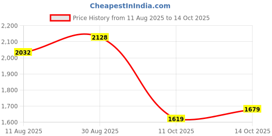 tatacliq.com Rare Rabbit Beige Regular Fit Solid Shirt rare rabbit Price History Graph from 11 Aug 2025 to 14 Oct 2025