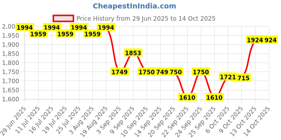 tatacliq.com Rare Rabbit Beige Regular Fit Solid Shirt rare rabbit Price History Graph from 29 Jun 2025 to 13 Oct 2025